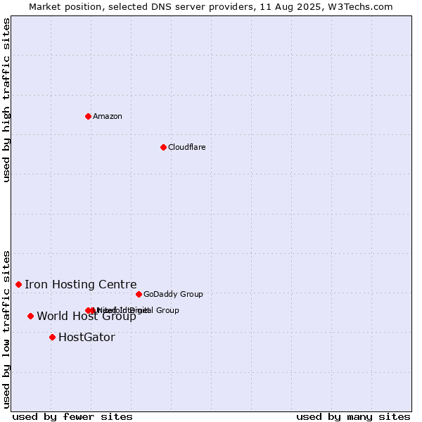 Market position of HostGator vs. World Host Group vs. Iron Hosting Centre