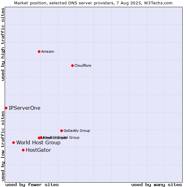 Market position of HostGator vs. World Host Group vs. IPServerOne