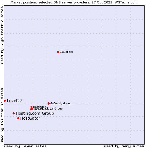 Market position of HostGator vs. Hosting.com Group vs. Level27