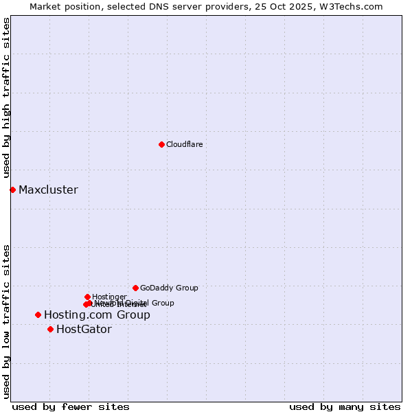 Market position of HostGator vs. Hosting.com Group vs. Maxcluster