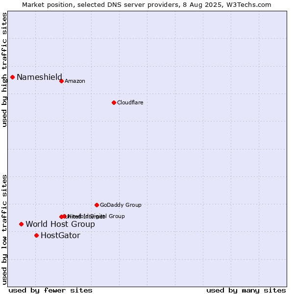 Market position of HostGator vs. World Host Group vs. Nameshield