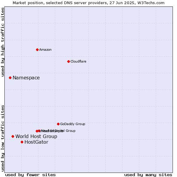 Market position of HostGator vs. World Host Group vs. Namespace