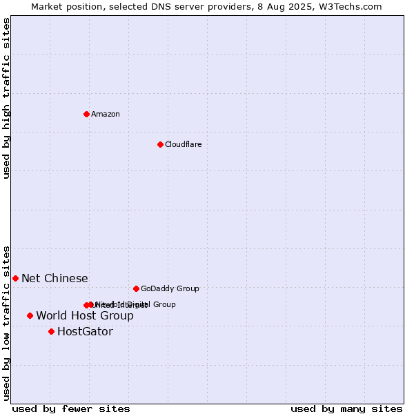 Market position of HostGator vs. World Host Group vs. Net Chinese