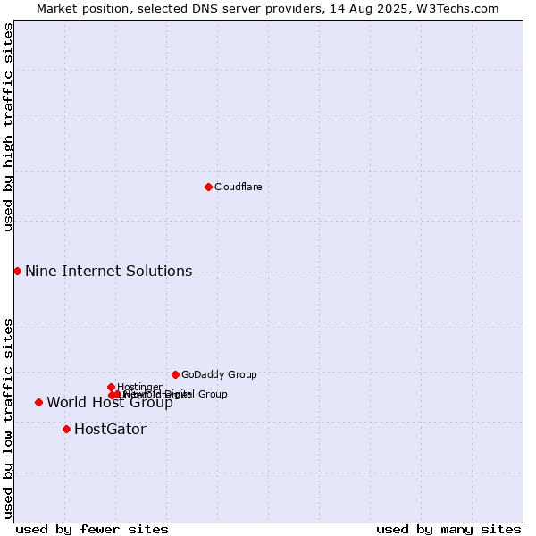 Market position of HostGator vs. World Host Group vs. Nine Internet Solutions