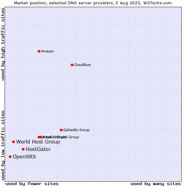 Market position of HostGator vs. World Host Group vs. OpenSRS