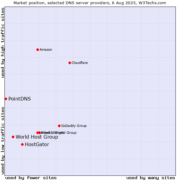Market position of HostGator vs. World Host Group vs. PointDNS
