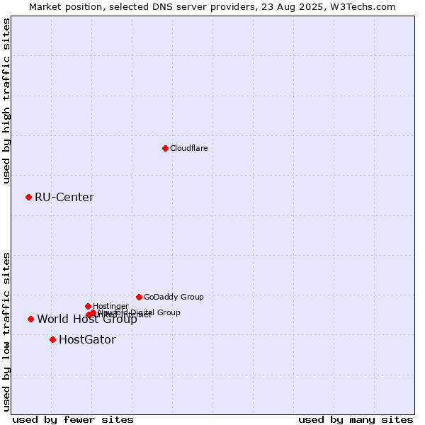 Market position of HostGator vs. World Host Group vs. RU-Center