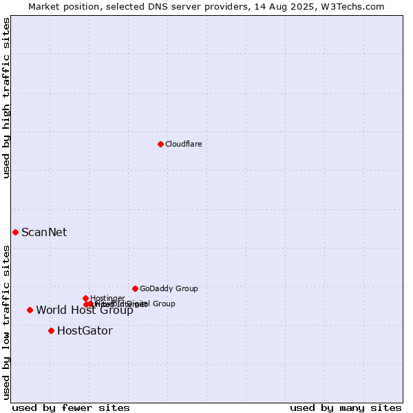 Market position of HostGator vs. World Host Group vs. ScanNet