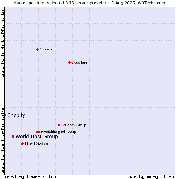 Market position of HostGator vs. World Host Group vs. Shopify