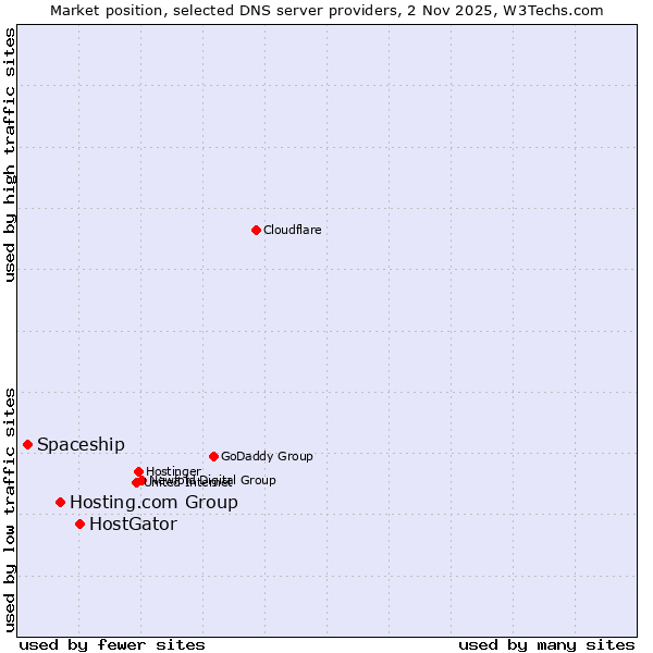 Market position of HostGator vs. Hosting.com Group vs. Spaceship