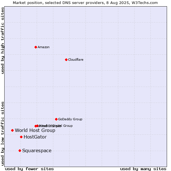 Market position of HostGator vs. Squarespace vs. World Host Group
