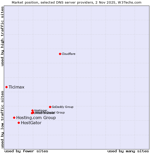 Market position of HostGator vs. Hosting.com Group vs. Ticimax
