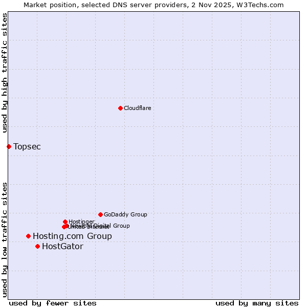 Market position of HostGator vs. Hosting.com Group vs. Topsec