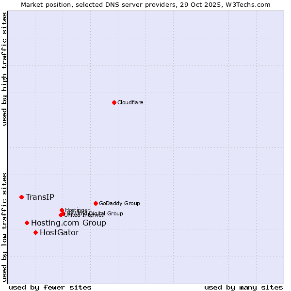 Market position of HostGator vs. Hosting.com Group vs. TransIP