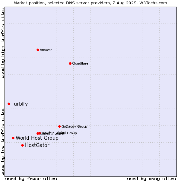 Market position of HostGator vs. World Host Group vs. Turbify