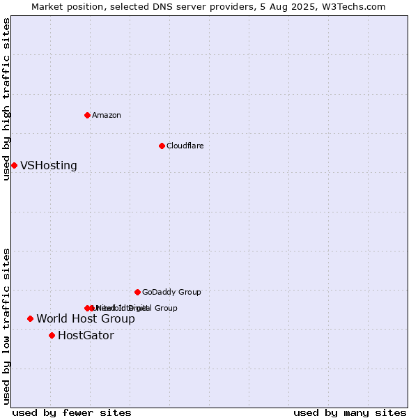 Market position of HostGator vs. World Host Group vs. VSHosting
