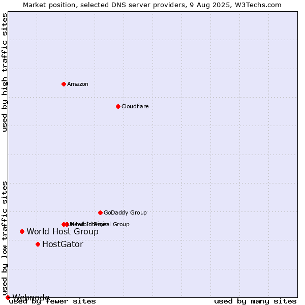 Market position of HostGator vs. World Host Group vs. Webnode