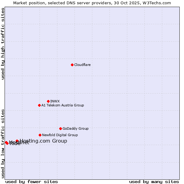 Market position of Hosting.com Group vs. Ride vs. Hostinet