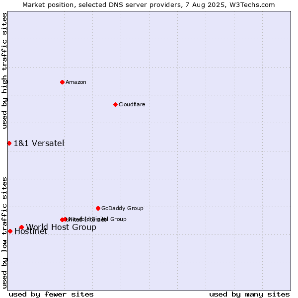 Market position of World Host Group vs. Hostinet vs. 1&1 Versatel