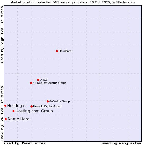 Market position of Hosting.com Group vs. Name Hero vs. Hosting.cl