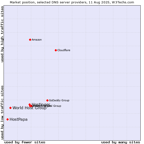 Market position of Hostinger vs. World Host Group vs. HostPapa