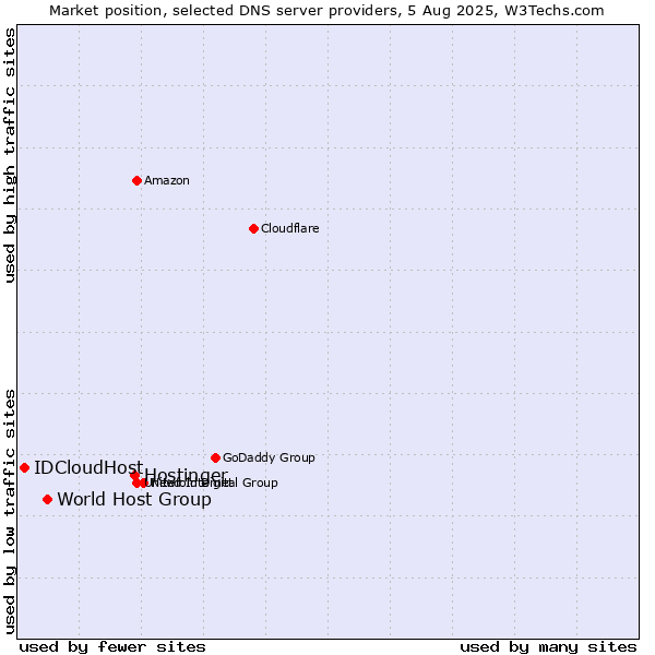 Market position of Hostinger vs. World Host Group vs. IDCloudHost