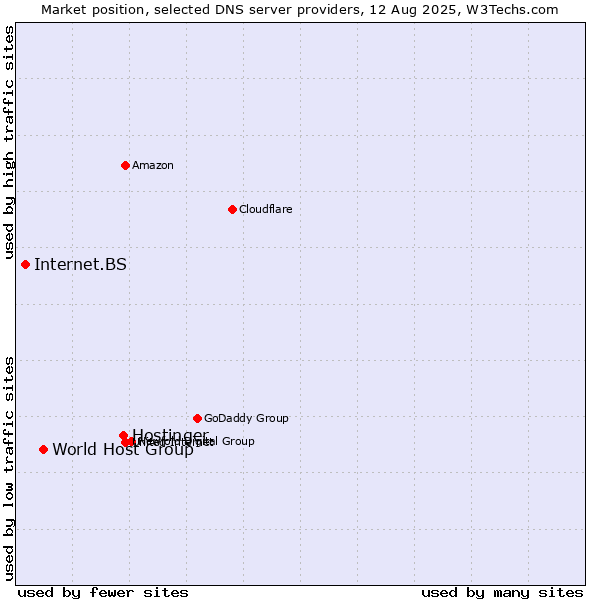 Market position of Hostinger vs. World Host Group vs. Internet.BS