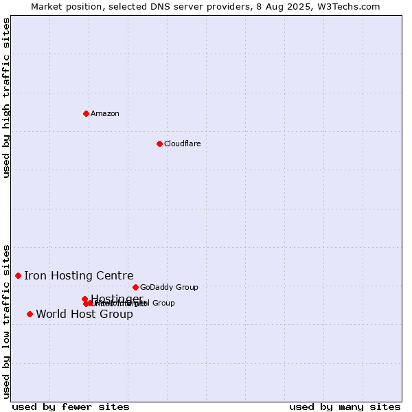 Market position of Hostinger vs. World Host Group vs. Iron Hosting Centre
