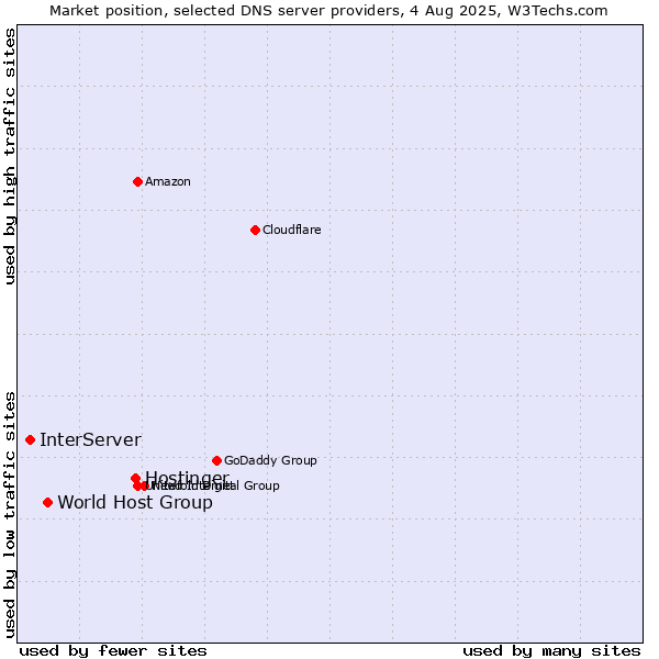 Market position of Hostinger vs. World Host Group vs. InterServer