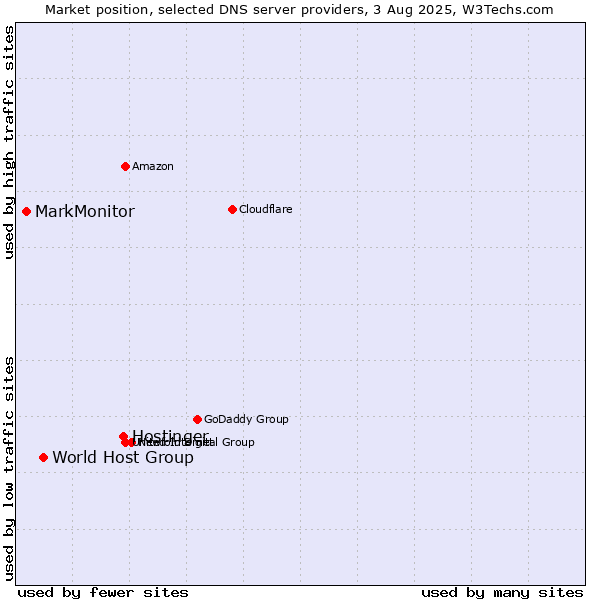 Market position of Hostinger vs. World Host Group vs. MarkMonitor