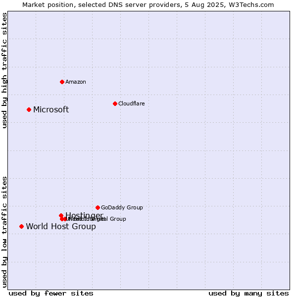 Market position of Hostinger vs. Microsoft vs. World Host Group