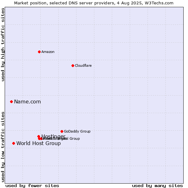 Market position of Hostinger vs. World Host Group vs. Name.com