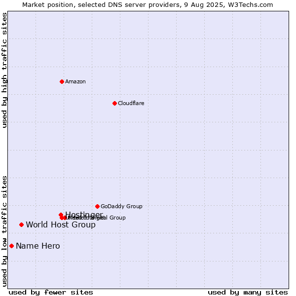 Market position of Hostinger vs. World Host Group vs. Name Hero