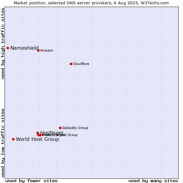 Market position of Hostinger vs. World Host Group vs. Nameshield
