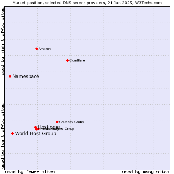 Market position of Hostinger vs. World Host Group vs. Namespace
