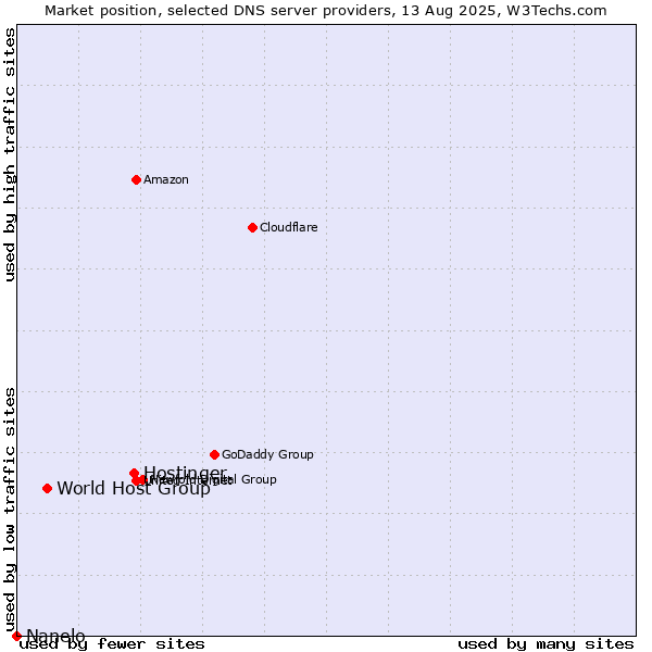 Market position of Hostinger vs. World Host Group vs. Nanelo
