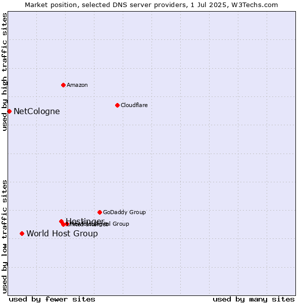 Market position of Hostinger vs. World Host Group vs. NetCologne