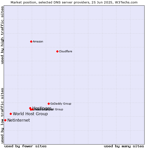 Market position of Hostinger vs. World Host Group vs. Netinternet