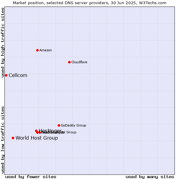 Market position of Hostinger vs. World Host Group vs. Cellcom