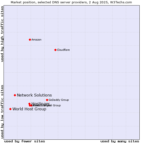 Market position of Hostinger vs. Network Solutions vs. World Host Group
