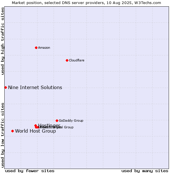 Market position of Hostinger vs. World Host Group vs. Nine Internet Solutions