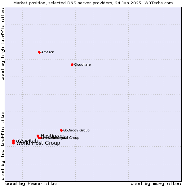 Market position of Hostinger vs. o2switch vs. World Host Group