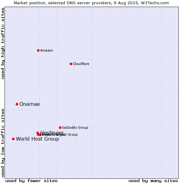 Market position of Hostinger vs. Onamae vs. World Host Group