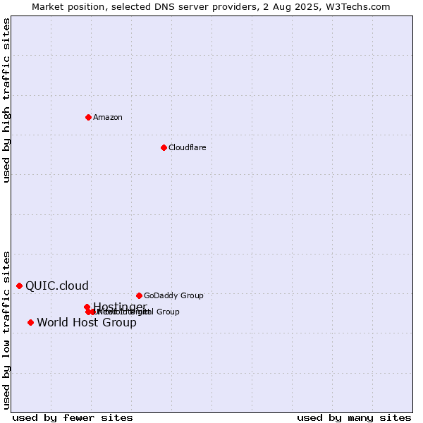 Market position of Hostinger vs. World Host Group vs. QUIC.cloud