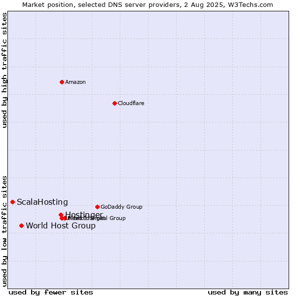 Market position of Hostinger vs. World Host Group vs. ScalaHosting