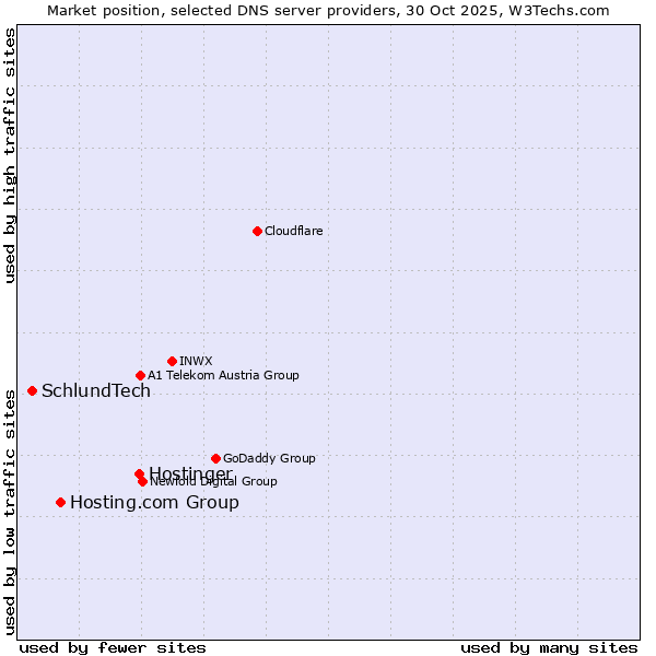 Market position of Hostinger vs. Hosting.com Group vs. SchlundTech