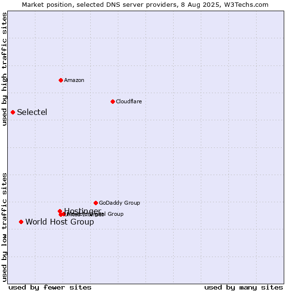 Market position of Hostinger vs. World Host Group vs. Selectel