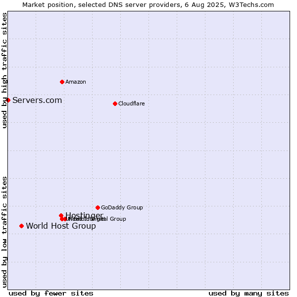 Market position of Hostinger vs. World Host Group vs. Servers.com