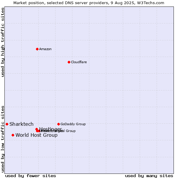 Market position of Hostinger vs. World Host Group vs. Sharktech