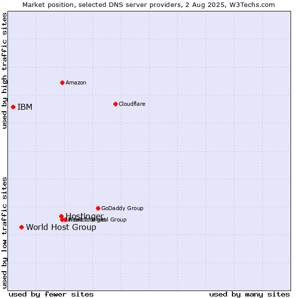 Market position of Hostinger vs. World Host Group vs. IBM